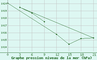 Courbe de la pression atmosphrique pour Smolensk