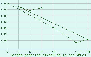 Courbe de la pression atmosphrique pour Mahdia