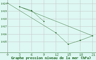 Courbe de la pression atmosphrique pour Sumy