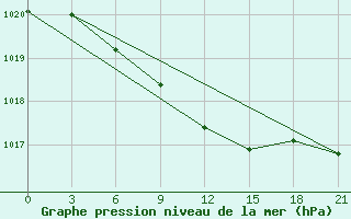 Courbe de la pression atmosphrique pour Askino