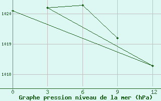 Courbe de la pression atmosphrique pour Toropets