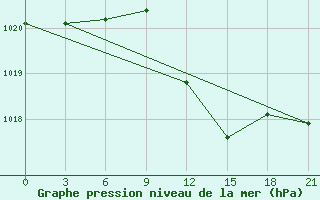 Courbe de la pression atmosphrique pour Polock