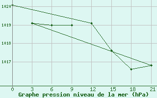 Courbe de la pression atmosphrique pour Chernivtsi