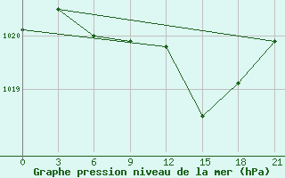 Courbe de la pression atmosphrique pour Lukojanov