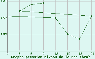 Courbe de la pression atmosphrique pour Uzhhorod