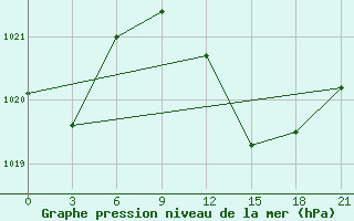 Courbe de la pression atmosphrique pour Arzew