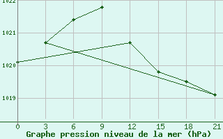 Courbe de la pression atmosphrique pour Hvalynsk