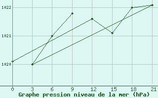 Courbe de la pression atmosphrique pour Jaskul