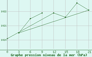 Courbe de la pression atmosphrique pour Roslavl