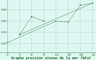 Courbe de la pression atmosphrique pour Jaskul