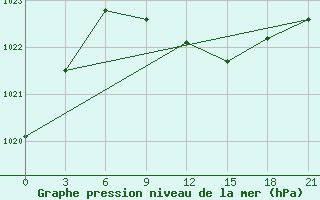 Courbe de la pression atmosphrique pour Krasnyj Kut