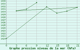 Courbe de la pression atmosphrique pour In Salah