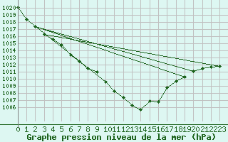 Courbe de la pression atmosphrique pour Langdon Bay