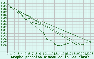Courbe de la pression atmosphrique pour Gijon