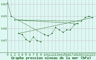 Courbe de la pression atmosphrique pour Trawscoed