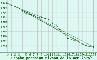 Courbe de la pression atmosphrique pour Grasque (13)