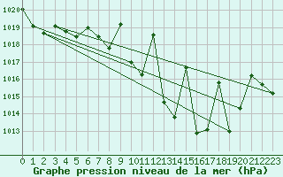 Courbe de la pression atmosphrique pour Hinojosa Del Duque