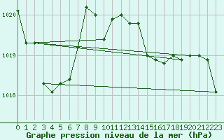 Courbe de la pression atmosphrique pour Cap Mele (It)