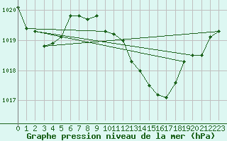 Courbe de la pression atmosphrique pour Pully-Lausanne (Sw)