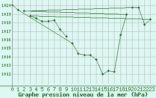 Courbe de la pression atmosphrique pour Meiringen