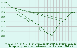 Courbe de la pression atmosphrique pour Cranwell