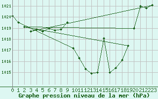 Courbe de la pression atmosphrique pour Caravaca Fuentes del Marqus