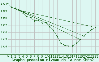 Courbe de la pression atmosphrique pour Engins (38)