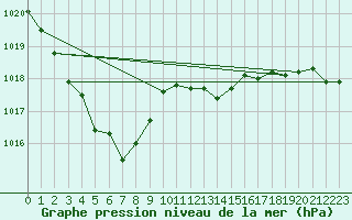 Courbe de la pression atmosphrique pour Sion (Sw)