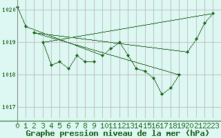 Courbe de la pression atmosphrique pour Pau (64)