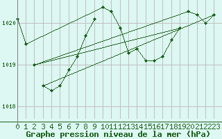 Courbe de la pression atmosphrique pour Hallau