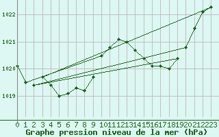 Courbe de la pression atmosphrique pour Sisteron (04)