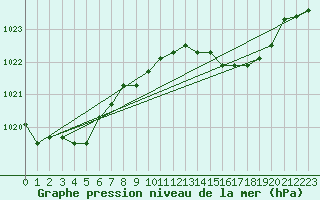 Courbe de la pression atmosphrique pour la bouée 6200024