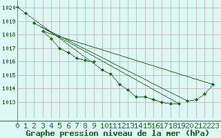 Courbe de la pression atmosphrique pour Pointe de Chassiron (17)