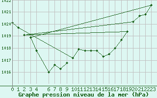 Courbe de la pression atmosphrique pour Herserange (54)