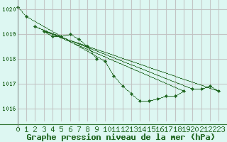 Courbe de la pression atmosphrique pour Chur-Ems