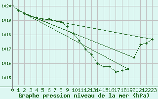 Courbe de la pression atmosphrique pour Talarn