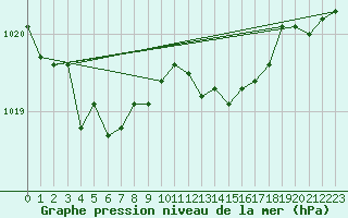 Courbe de la pression atmosphrique pour Calais / Marck (62)