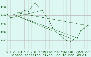 Courbe de la pression atmosphrique pour Rosiori De Vede