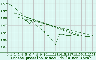 Courbe de la pression atmosphrique pour Dimitrovgrad