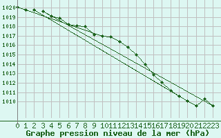 Courbe de la pression atmosphrique pour Sandillon (45)