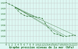 Courbe de la pression atmosphrique pour Herserange (54)