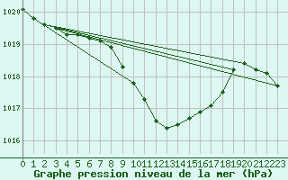 Courbe de la pression atmosphrique pour Mayrhofen