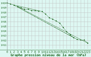 Courbe de la pression atmosphrique pour Cerisiers (89)