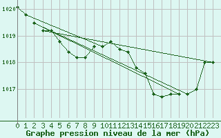 Courbe de la pression atmosphrique pour Saint-Hubert (Be)