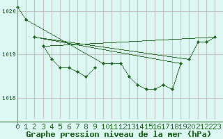 Courbe de la pression atmosphrique pour Bellefontaine (88)