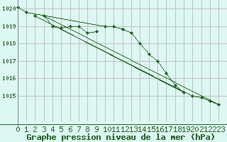 Courbe de la pression atmosphrique pour Saint-Nazaire (44)