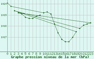 Courbe de la pression atmosphrique pour Pau (64)