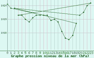 Courbe de la pression atmosphrique pour Lignerolles (03)