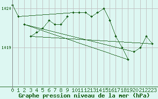 Courbe de la pression atmosphrique pour Shobdon