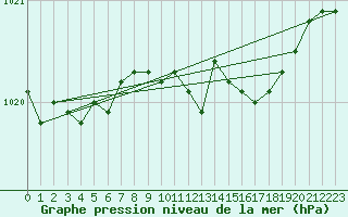 Courbe de la pression atmosphrique pour Nottingham Weather Centre